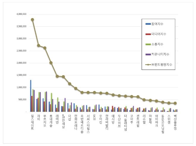 힐스테이트, 아파트 브랜드평판 2월 톱..."평판지수는 소폭 하락"