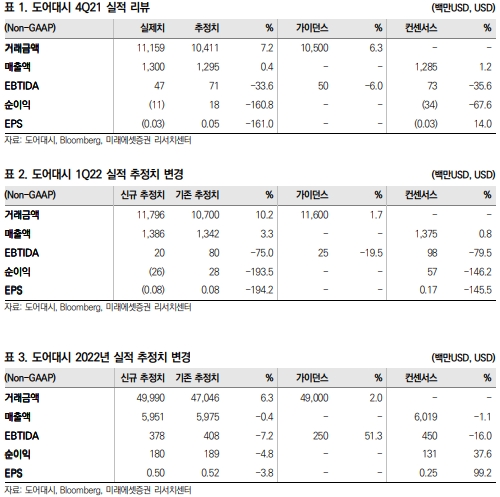 미래에셋증권 "도어대시 4Q실적 시장 전망 상회…투자의견 '매수' 변경"