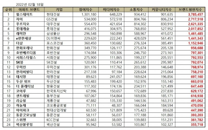 힐스테이트, 아파트 브랜드평판 2022년 2월...1위