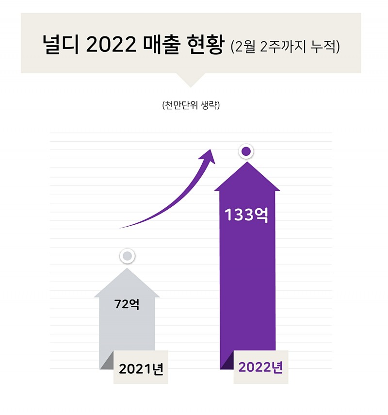 스트리트 브랜드 널디(NERDY) 중국서 대박…매출 수직상승