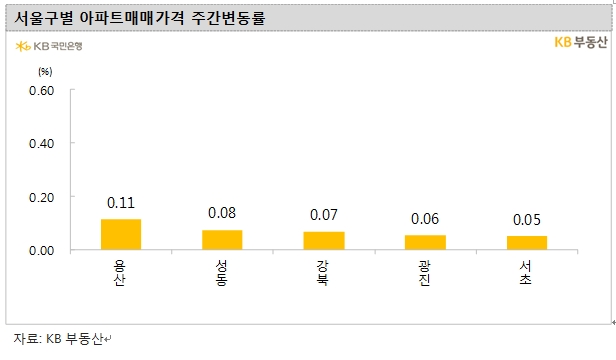 KB기준 서울아파트 주간상승률 0.01%까지 낮아지며 '제로' 근접