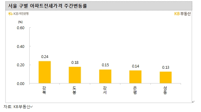 KB기준 서울아파트 주간상승률 0.01%까지 낮아지며 '제로' 근접
