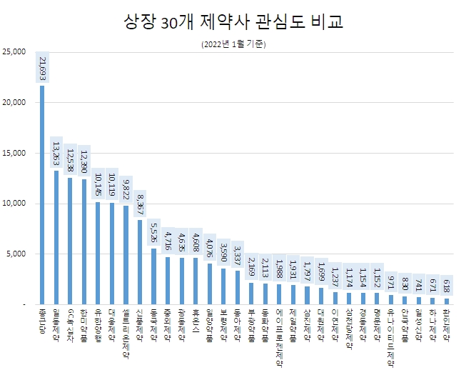 종근당, 상장제약사 중 1월 국민 관심도 톱…'동국제약' 호감도 최고