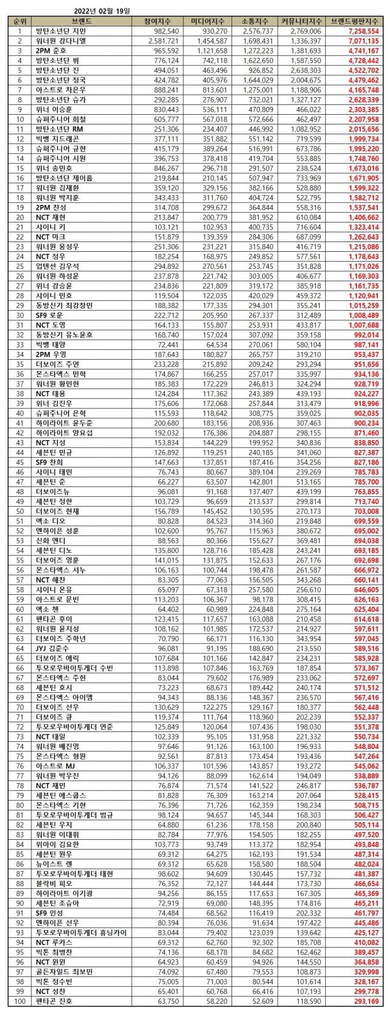 방탄소년단 지민, 보이그룹 개인 브랜드평판 2월...1위