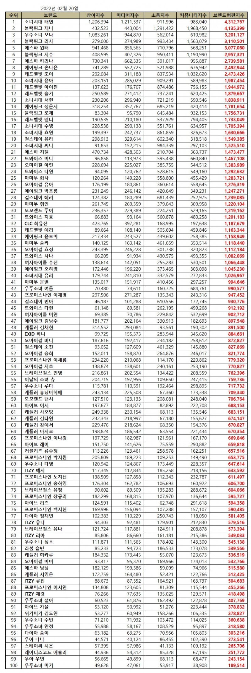 소녀시대 태연, 걸그룹 개인 브랜드평판 2월...1위