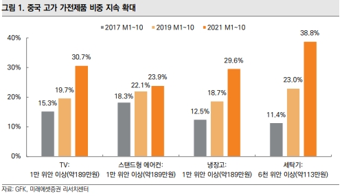 미래에셋증권 "메이디그룹, 중국 당국 소비 부양책 수혜 예상"