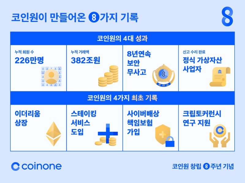 창립 8주년 코인원, 개발 전문성 강화로 업계 선도 다짐