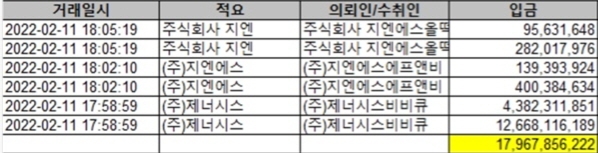 BBQ, 물류용역대금 소송 패소에 따른 배상금 179억원 bhc에 지급