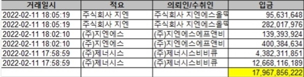 BBQ, bhc에 물류용역대금 소송 패소 배상금 179억 지급