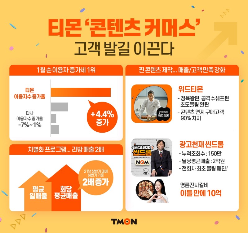 닐슨코리안클릭 "티몬, 1월 순이용자수 증가세 1위 기록"
