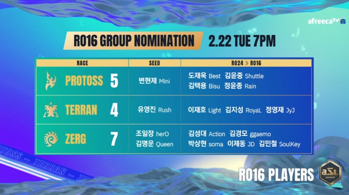 아프리카TV, 22일 'ASL 시즌13' 16강 조 지명식 진행…5토스·4테란·7저그