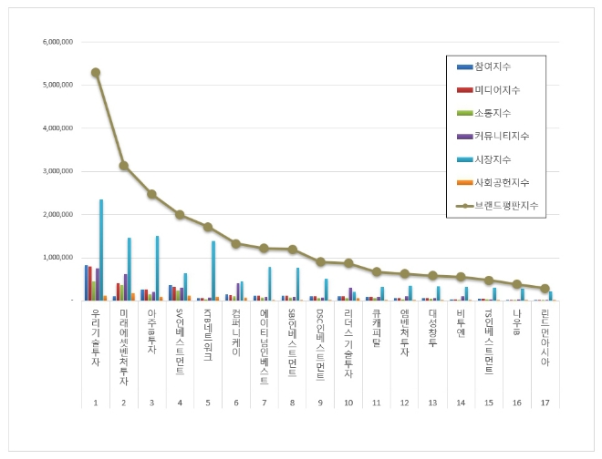 우리기술투자, 창업투자 상장기업 브랜드평판 이달 1위…"평판지수 14.50% 상승"
