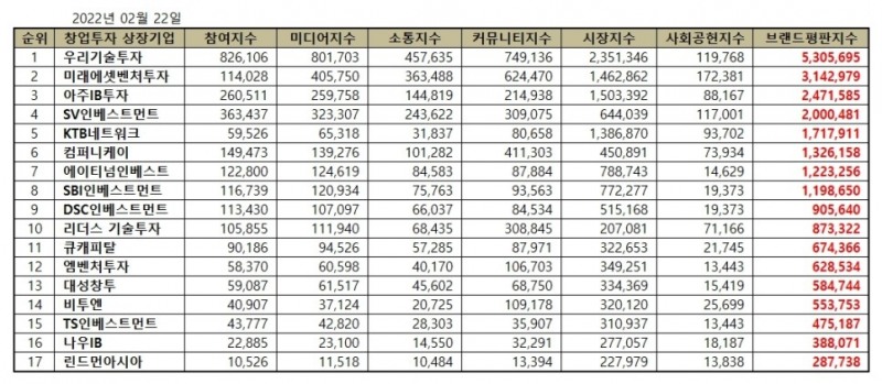 우리기술투자, 창업투자 상장기업 브랜드평판 2월...1위