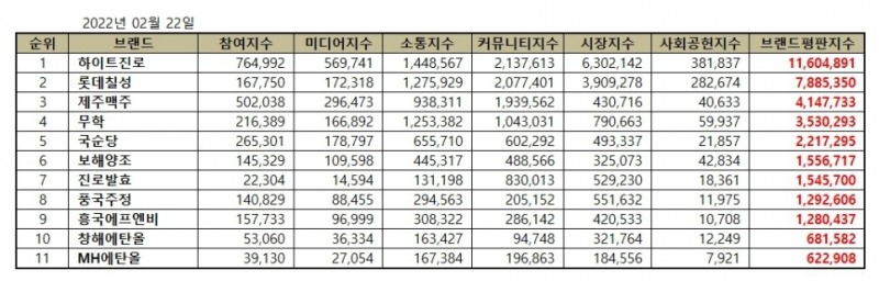 하이트진로, 음료 상장기업 브랜드평판 2월... 1위