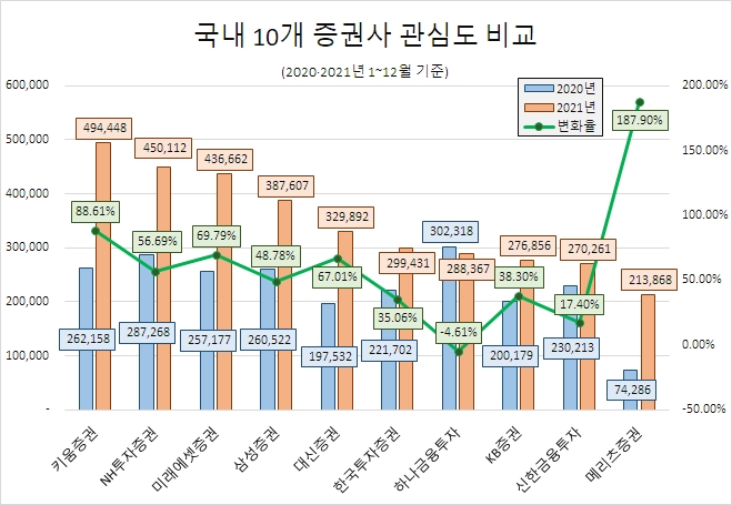 '키움증권' 지난해 온라인 포스팅 수 업계 최다…'NH투자·미래에셋증권' 순