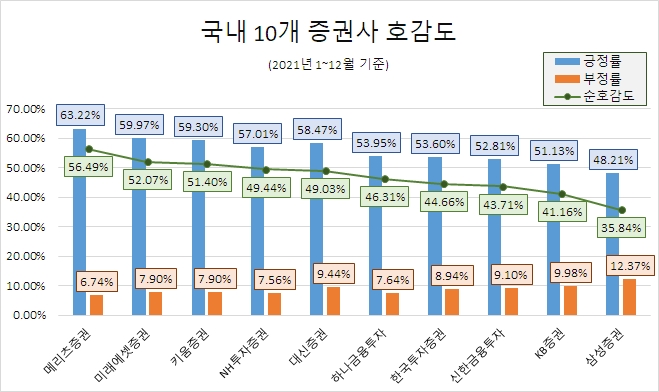 '키움증권' 지난해 온라인 포스팅 수 업계 최다…'NH투자·미래에셋증권' 순