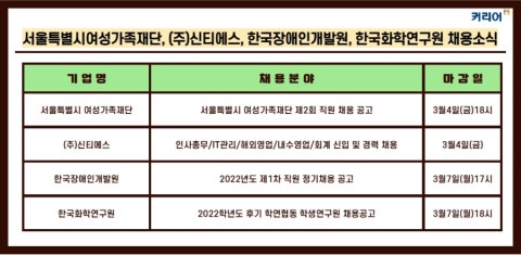 서울여성가족재단·신티에스·한국장애인개발원·한국화학연구원 채용 발표