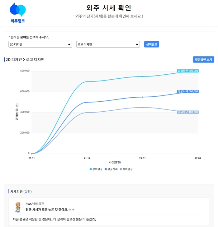외주매칭 플랫폼 ‘외주링크’, 국내 첫 외주시세 시스템 오픈