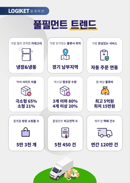 풀필먼트 비교견적 플랫폼 로지켓, '풀필먼트 트렌드 리포트' 발간