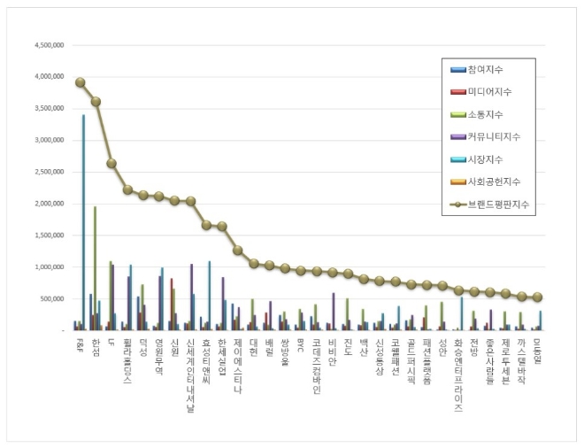 F&F, 섬유의류 상장기업 브랜드평판 2월 빅데이터 분석 1위..."평판지수 14.56% 하락"