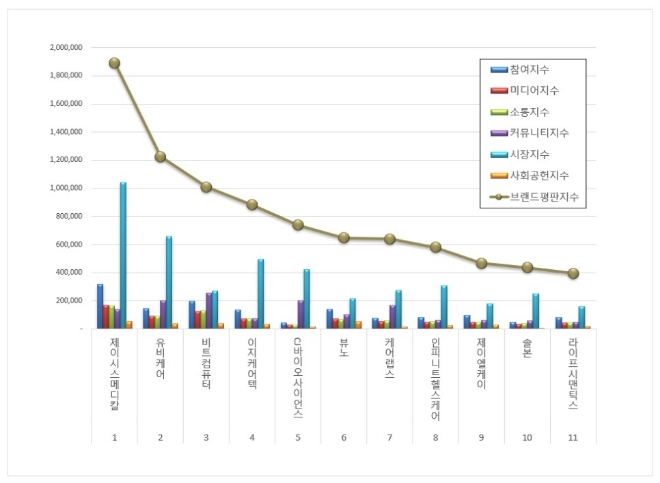 제이시스메디칼, 건강관리기술 상장기업 브랜드평판 2월 1위