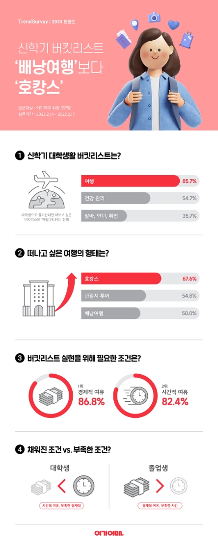 여기어때 "대학생 여행 트렌드 변화…배낭여행 보다 호캉스 선호"