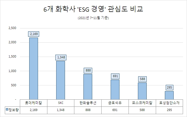 롯데케미칼, 6개 화학사 중 ESG 관심도 최고…'SKC·한화솔루션' 순