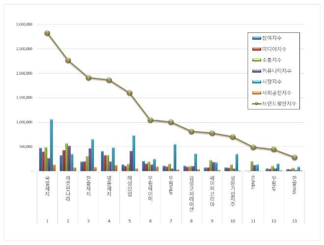 국일제지, 종이목재 상장기업 브랜드평판 2월 빅데이터 분석 1위... "평판지수 12.88% 하락"