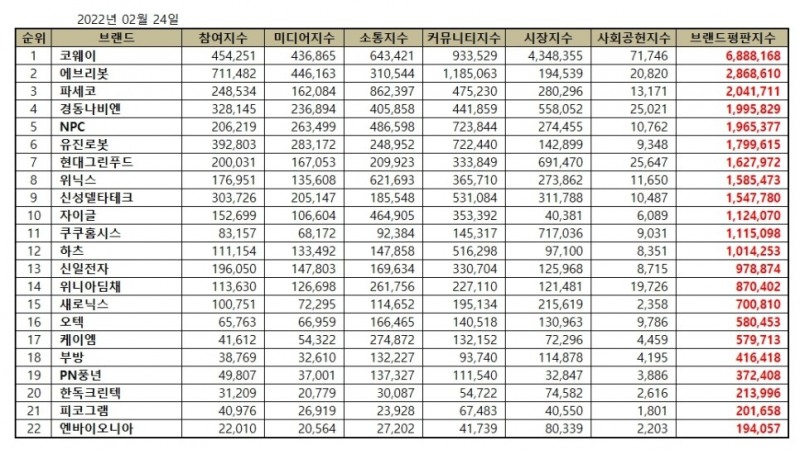코웨이, 가정용품 상장기업 브랜드평판 2월... 1위