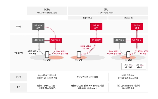 SK텔레콤, 삼성전자와 함께 '5G 옵션 4' 기술, 상용망서도 검증