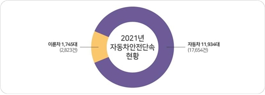 한국교통안전공단, 지난해 자동차안전단속 결과 1만3679대 적발…"이륜차 포함"