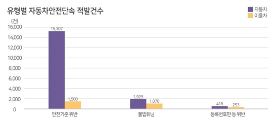 한국교통안전공단, 지난해 자동차안전단속 결과 1만3679대 적발…"이륜차 포함"