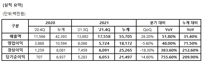 엠게임, 창사 이래 최고 영업이익·당기순이익 달성