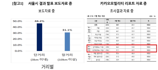 배차 성공률 데이터 비교 표/자료 제공 = 카카오모빌리티