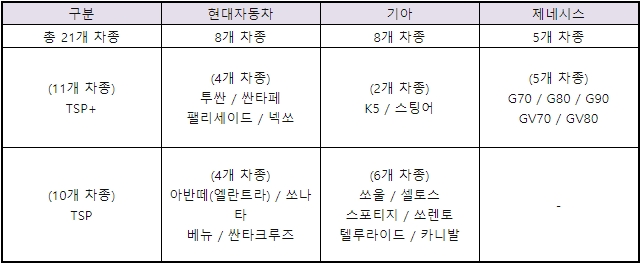 IIHS가 24일 발표한 충돌평가에서 현대차그룹은 21개 차종이 '톱 세이프틱 픽 플러스' 또는 '톱 세이프티 픽' 등급에 선정됐다고 밝혔다. 표는 21개 차종 현황. / 자료 = 현대자동차그룹