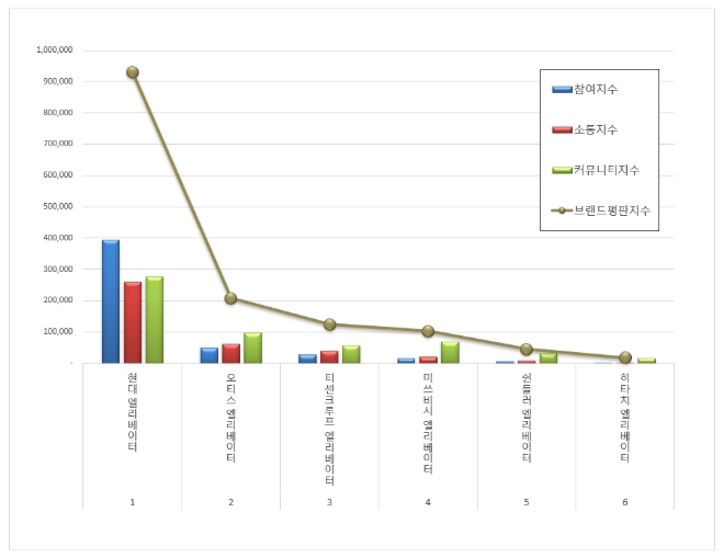 현대그룹 현대엘리베이터, 엘리베이터 브랜드평판 2월 1위 차지