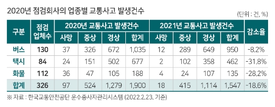 한국교통안전공단, "사고 발생 운수회사 점검 통해 사상자수 24.4%↓"