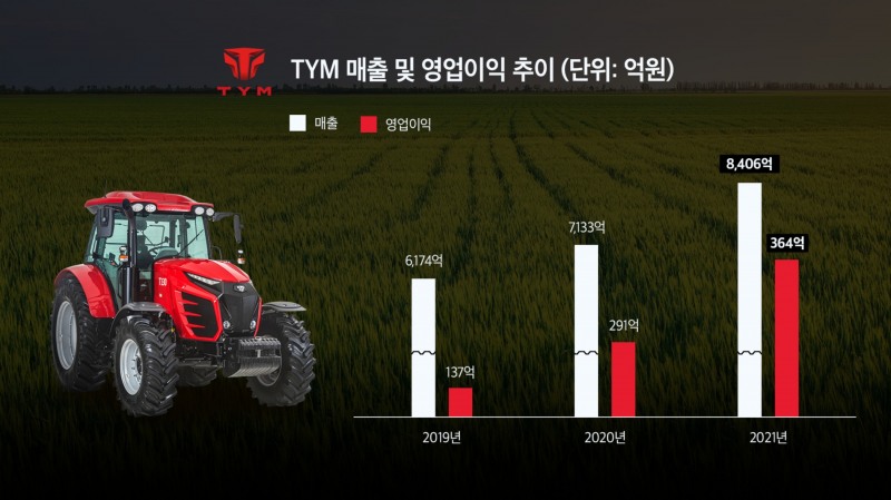 TYM, 해외수출 등에 힘입어 역대 최대 실적 달성...매출 8406억