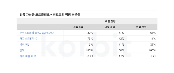 코빗 리서치센터, 기관투자자 가상자산 포트폴리오 전략 리포트 발간