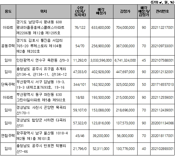주요 매각 예정 물건