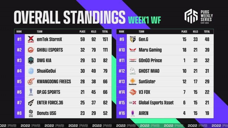 2022 PWS 동아시아 1주차 위클리 파이널 결과.