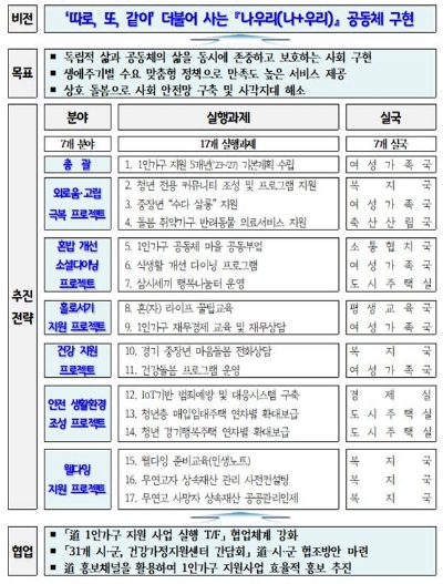 경기도, 140만 1인가구 대상 재무경제교육·재무상담 지원등 17개 과제 추진