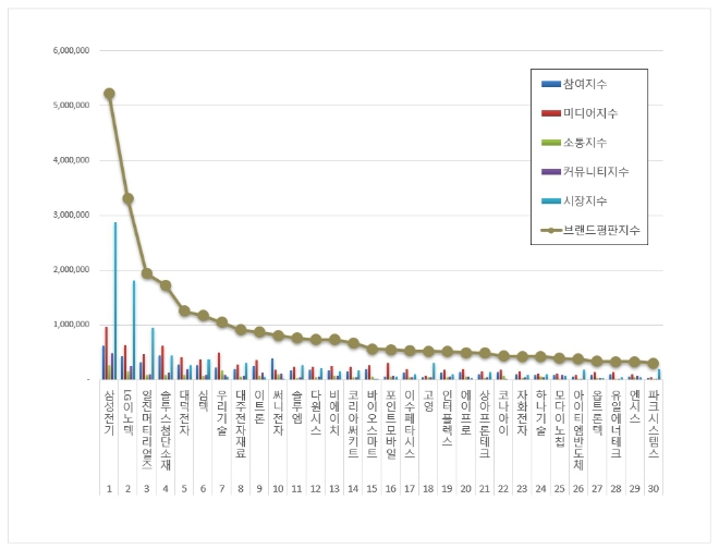 삼성전기, 전자장비 상장기업 브랜드평판 2월 1위…"평판지수 7.24% 하락"