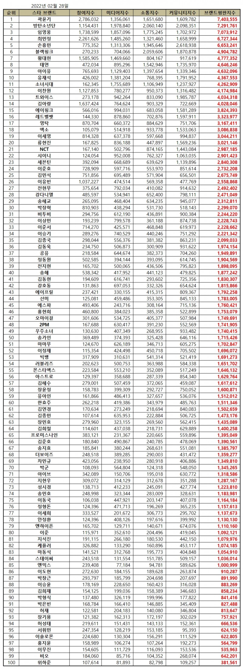 곽윤기, 스타 브랜드평판 2022년 2월... 1위