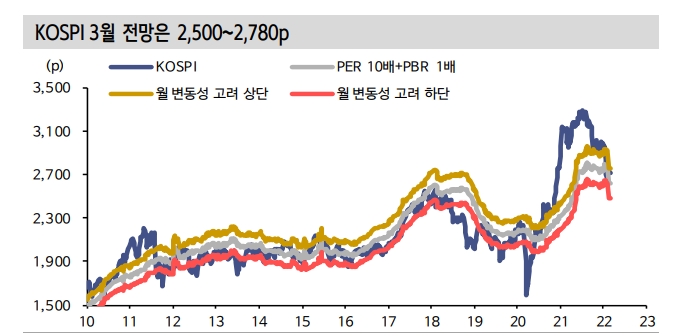 3월 KOSPI, 2500~2780 전망...지정학 위험은 약세장 진입 재료로 작용하지 않아 - 신금투