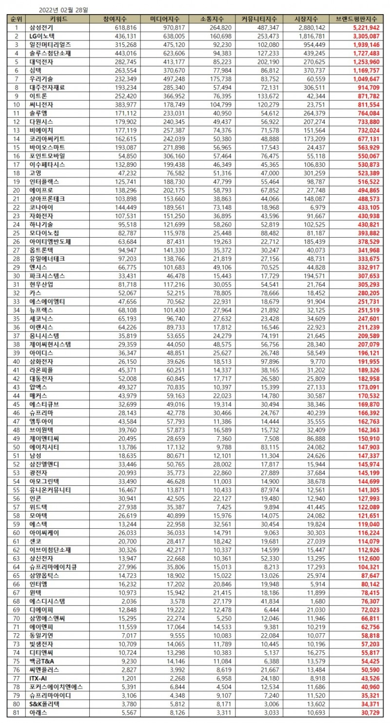 삼성전기, 전자장비 상장기업 브랜드평판 2월...1위