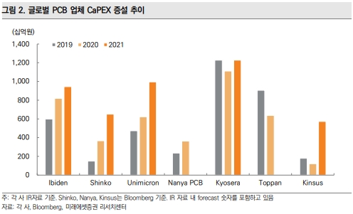 미래에셋증권, 국내 전기전자·부품업체 비중 확대 권고