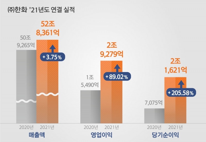한화가 지난해 연결기준 매출액 52조 8361억원, 영업이익 2조 9279억원, 당기순이익 2조 1621억원을 달성했다. 사진=한화