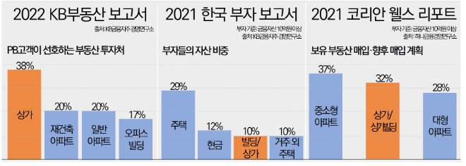 금융권 리포트들에서 나타나고 있는 자산가들의 상가 선호도 현황.