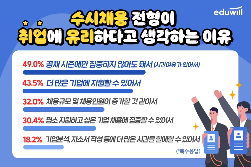 신입 구직자 5명 중 2명 “수시채용 보다 ‘공채’가 취업에 유리해”